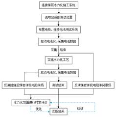 哈啊哈啊用点力基于直流电法的煤层增透措施效果快速检验技术